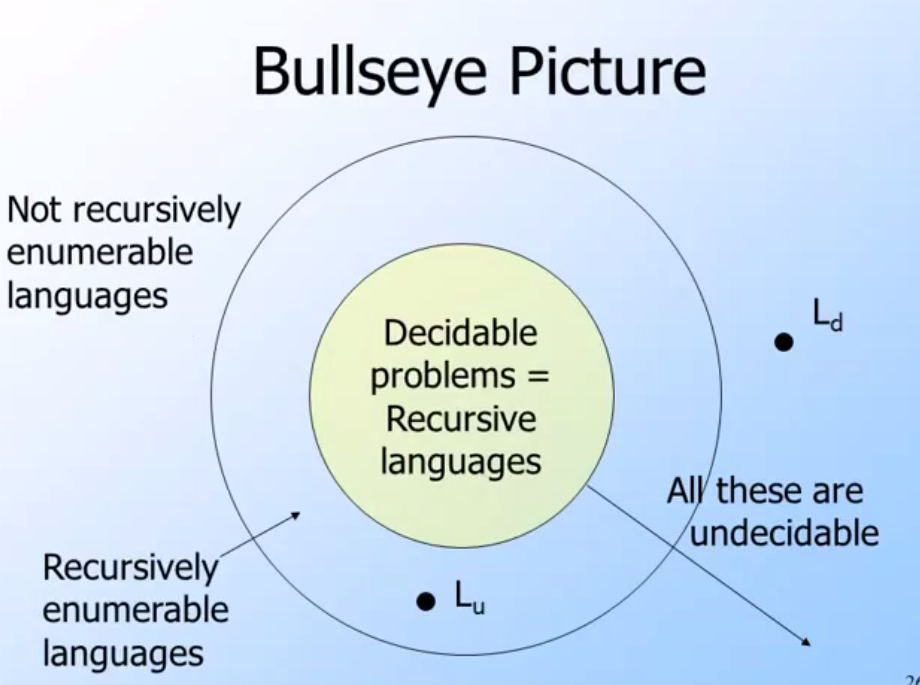 Bulleye about decidablility