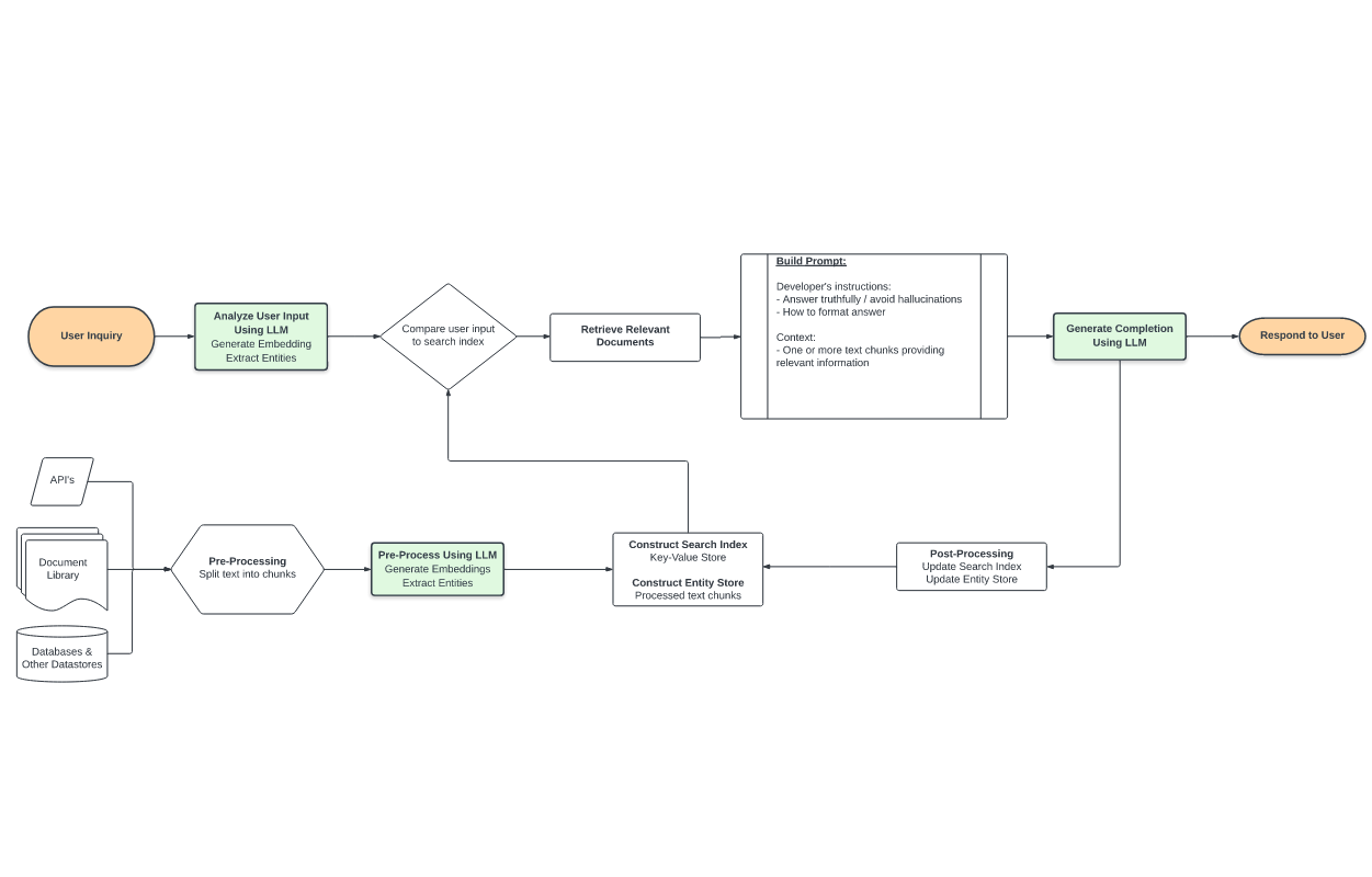 Knowledge Retrieval Architecture for LLM’s (2023)