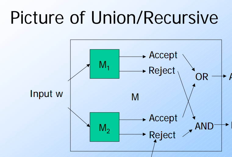 `Turing Machine with Recursive Language`