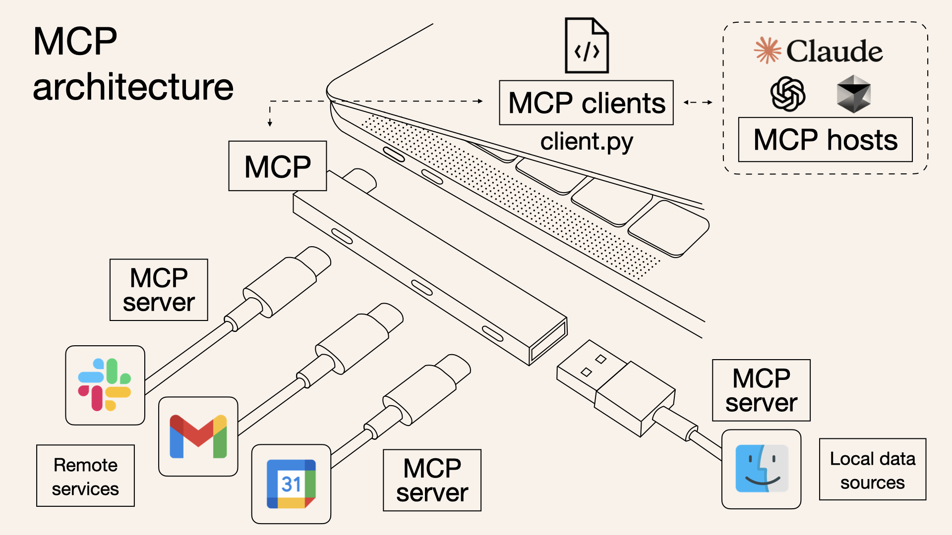 What is Model Context Protocol (MCP)? How it simplifies AI ...