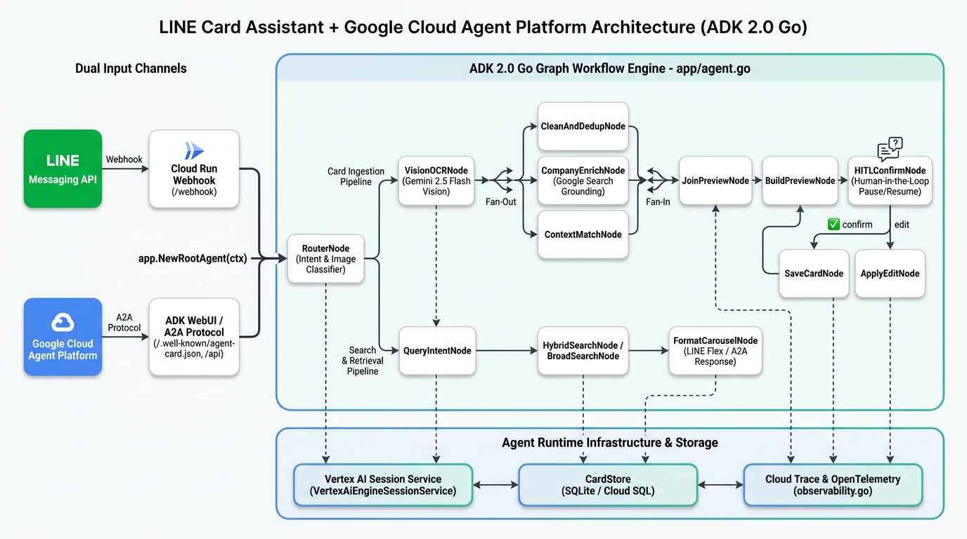 LINE Card Assistant + Google Cloud Agent Platform Architecture