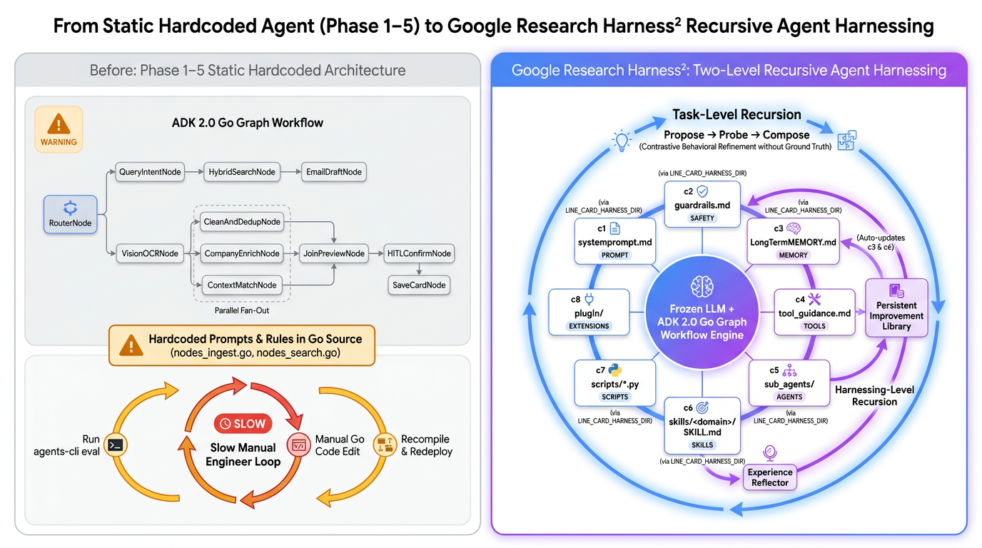Harness² Part 1 Architecture: Current Architecture vs c1..c8 Editable Harness Tree