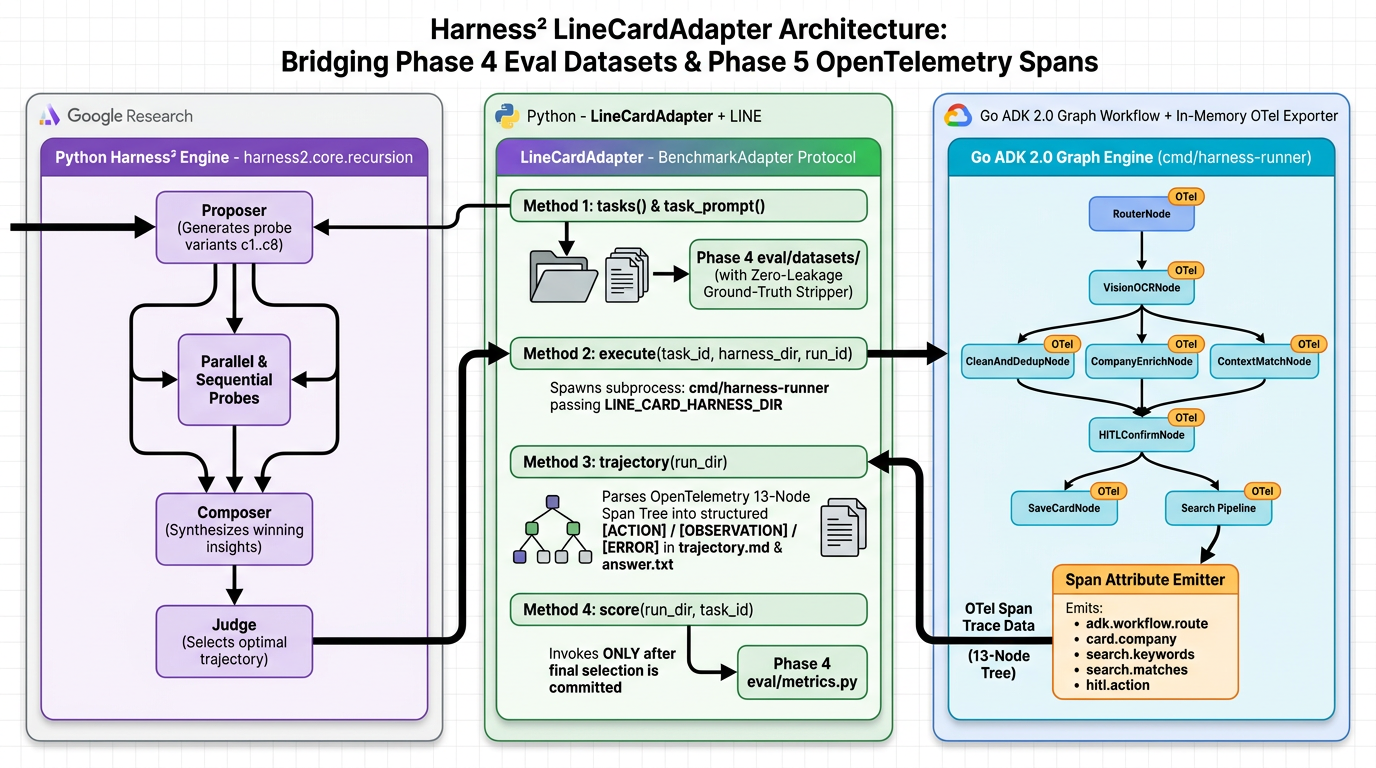 Harness² Part 2: LineCardAdapter Bridging Phase 4 Eval & Phase 5 OpenTelemetry Spans