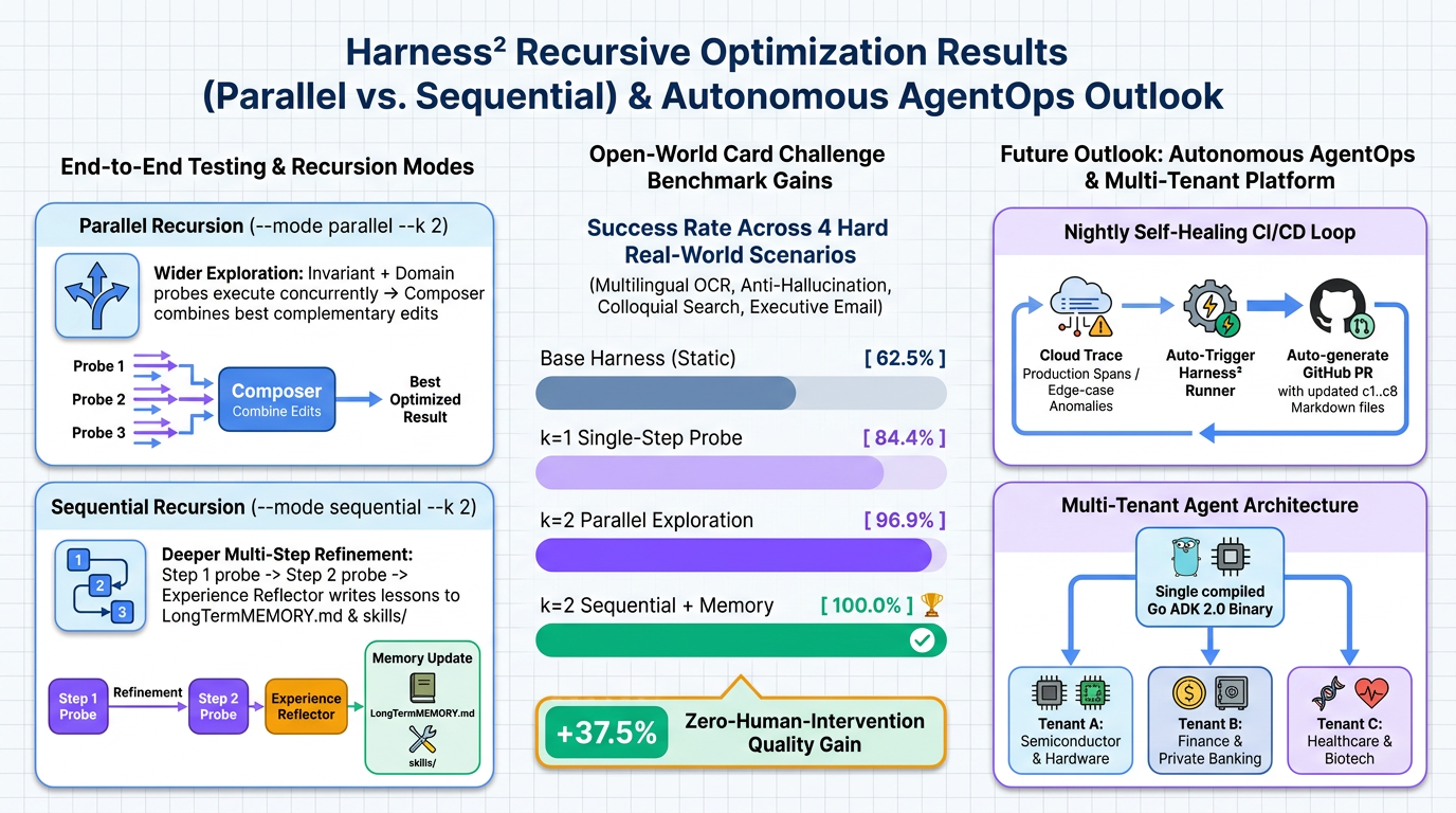 Harness² Part 3: Recursive Optimization Benchmark & Future AgentOps Outlook