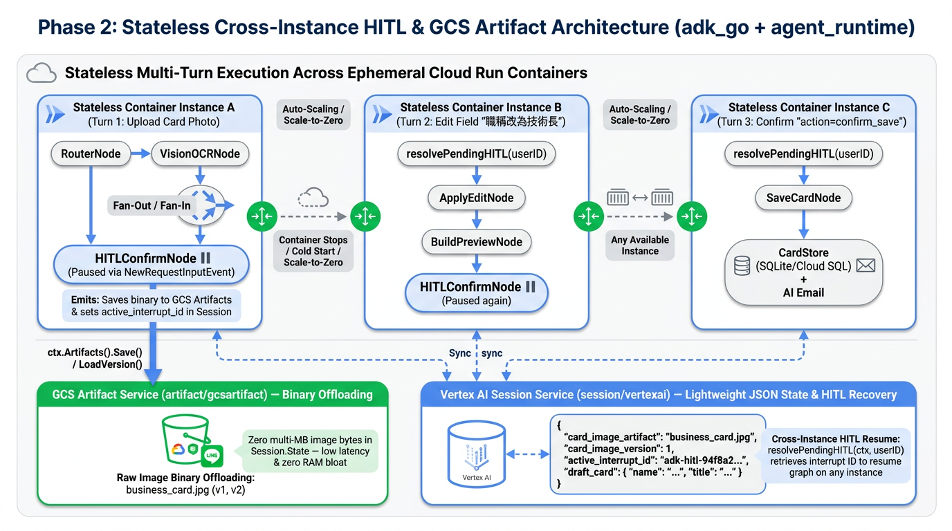 Phase 2: Stateless Cross-Instance HITL & GCS Artifact Architecture