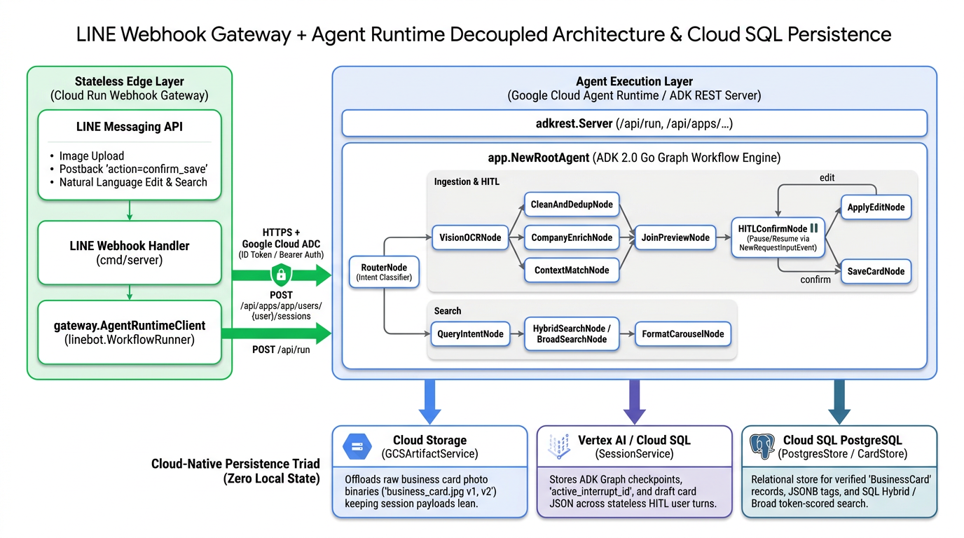 Phase 3: Decoupled LINE Webhook Gateway + Agent Runtime & Cloud SQL Architecture
