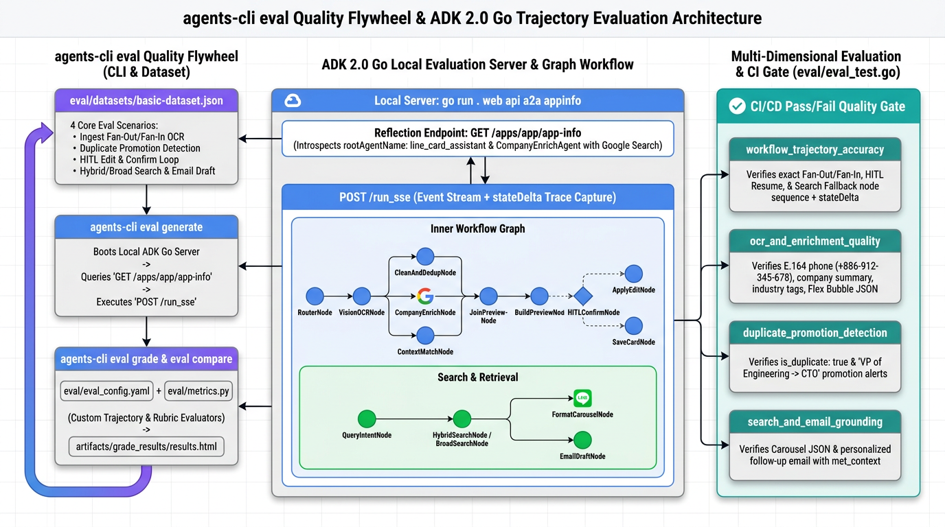 Phase 4: ADK 2.0 Go Agent Evaluation & Quality Flywheel (`agents-cli eval`)
