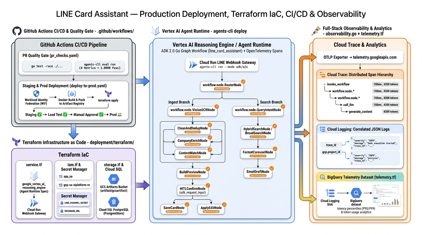 Phase 5: Production Deployment, Terraform IaC, GitHub Actions CI/CD & Cloud Trace Observability